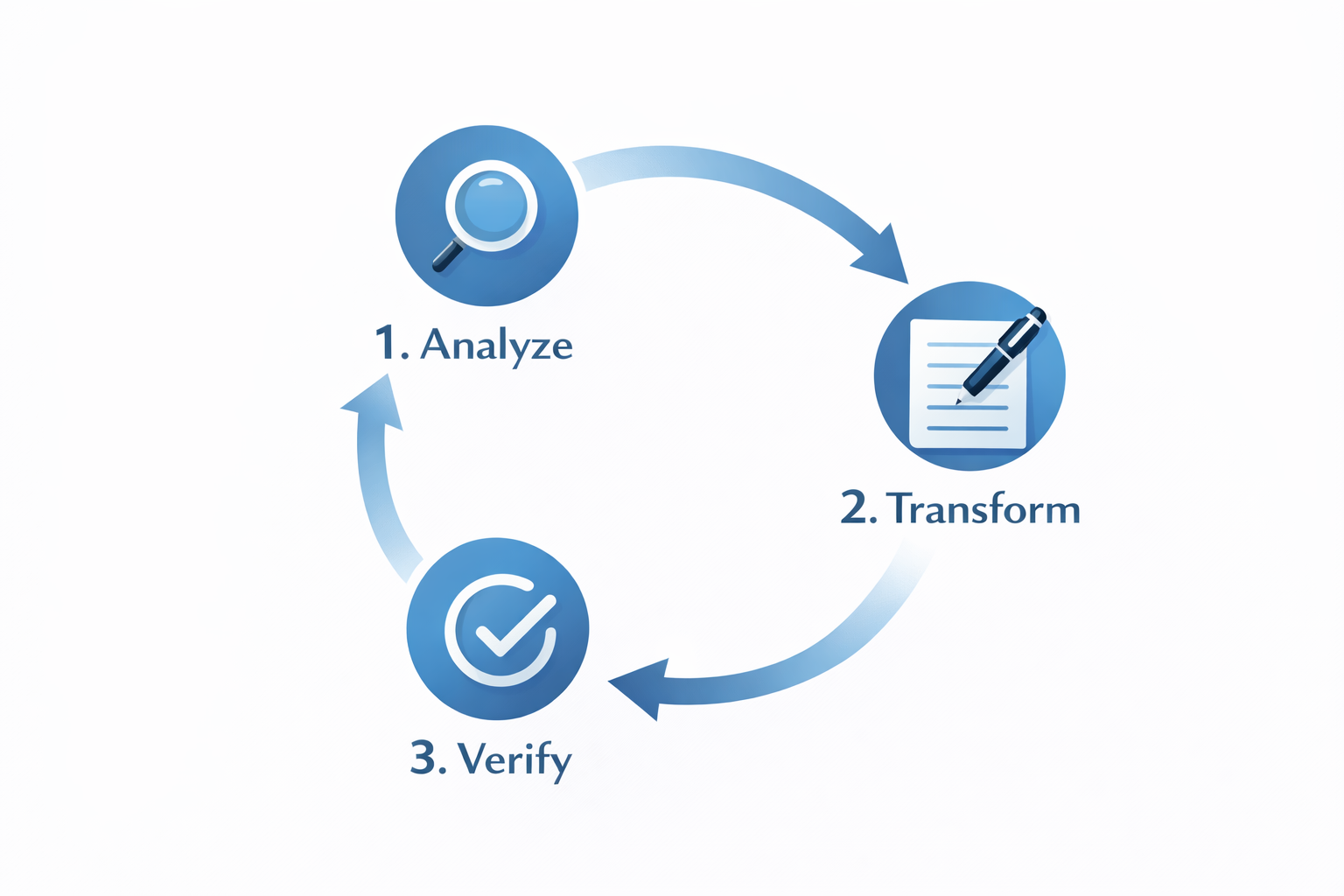 Three-step circular flow infographic showing: 1. Analyze with magnifying glass icon, 2. Transform with pen and paper icon, 3. Verify with checkmark icon in professional blue-themed colors